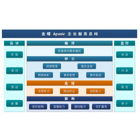 金蝶Apusic企业服务总线 AESB;章鱼通智能产品