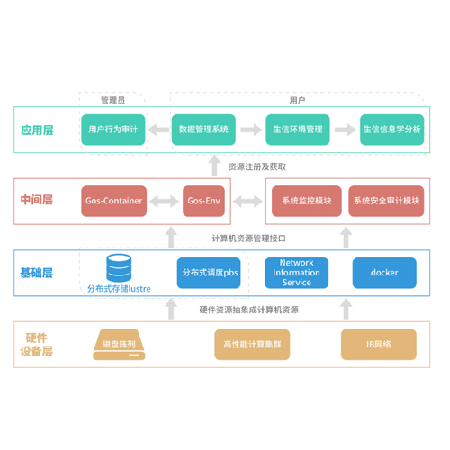 生物超算中心;章鱼通智能产品