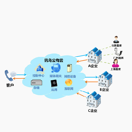 云呼叫中心系统;人工智能与机器人产业平台智能产品