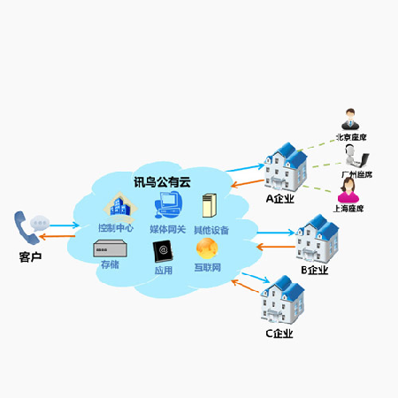 云呼叫中心系统;章鱼通智能产品