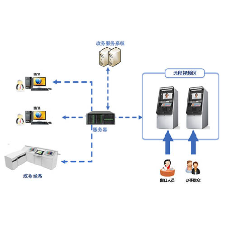 智能远程政务服务办事终端及系统;章鱼通智能产品