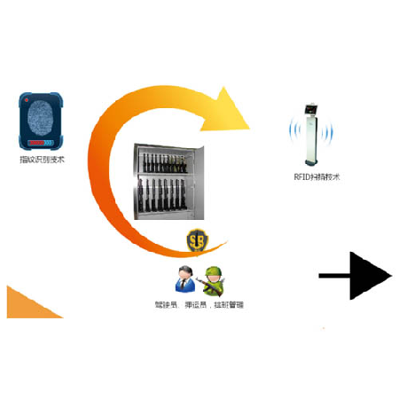 枪械管理系统;人工智能与机器人产业平台智能产品