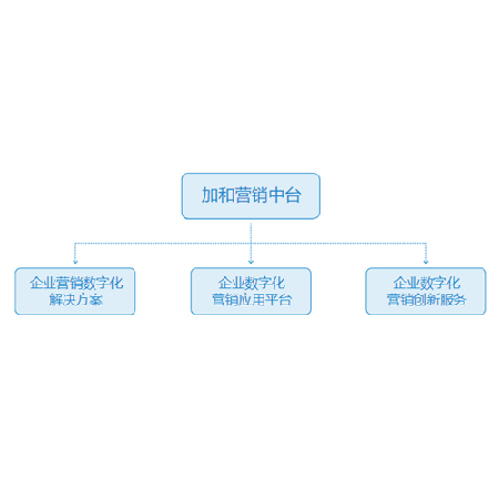 加和营销中台;人工智能与机器人产业平台智能产品