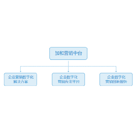 加和营销中台;章鱼通智能产品