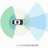 自动驾驶;人工智能与机器人产业平台解决方案