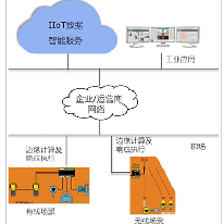 工业物联网边缘计算及响应执行 AIS-Edge;人工智能与机器人产业平台解决方案