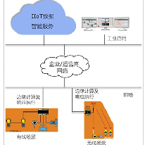 工业物联网边缘计算及响应执行 AIS-Edge;章鱼通解决方案