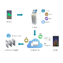 访客管理方案;人工智能与机器人产业平台解决方案