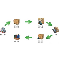 RFID仓库管理系统;章鱼通解决方案