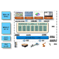 智能工厂 解决方案;人工智能与机器人产业平台解决方案
