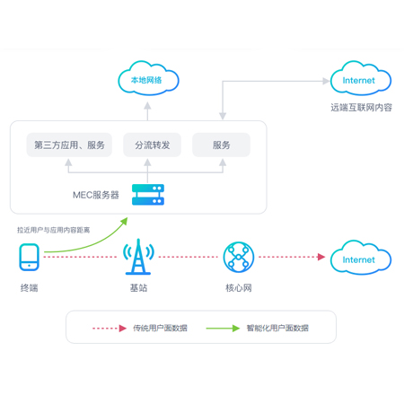 MEC产品;人工智能与机器人产业平台智能产品