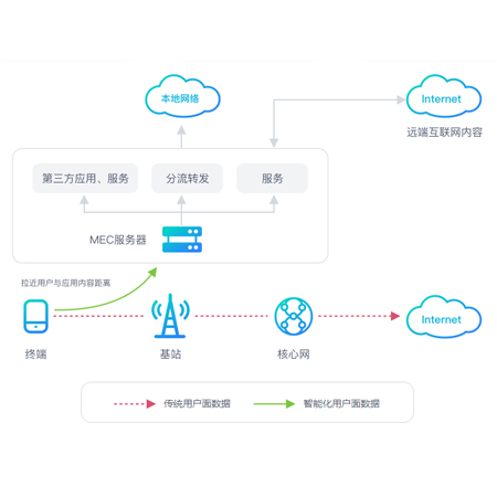 MEC产品;章鱼通智能产品