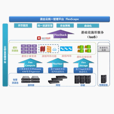 IaaS 云平台;人工智能与机器人产业平台智能产品