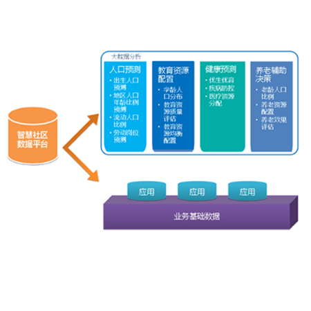 基于云的大数据分析平台;人工智能与机器人产业平台智能产品