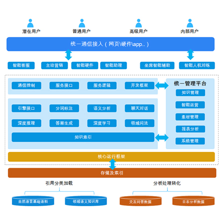 智能交互平台;章鱼通智能产品