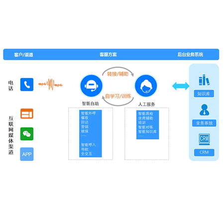 智能语音平台;章鱼通智能产品