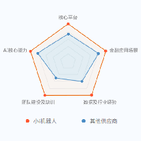 AI+ 金融;人工智能与机器人产业平台解决方案