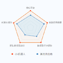 AI+ 金融;章鱼通解决方案