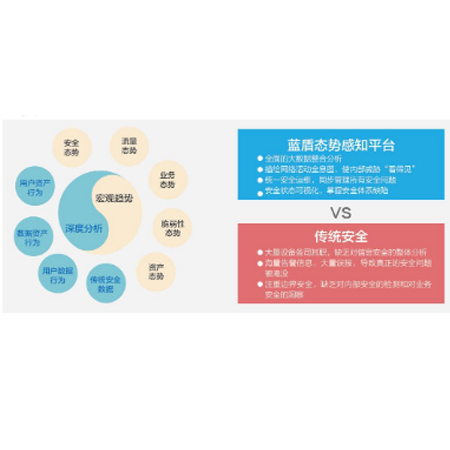 蓝盾态势感知平台;人工智能与机器人产业平台智能产品