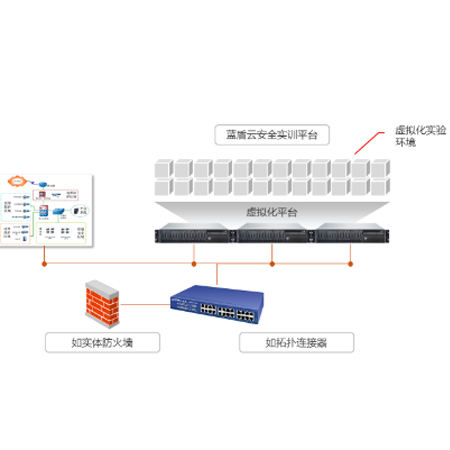蓝盾云安全实训平台;人工智能与机器人产业平台智能产品