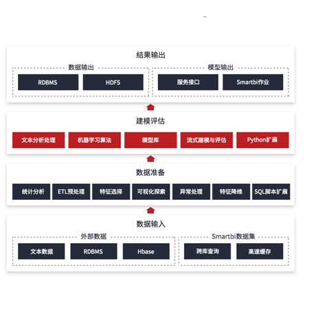 数据挖掘平台;人工智能与机器人产业平台智能产品