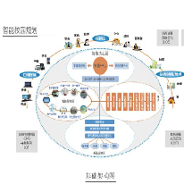 智慧校园平台建设;人工智能与机器人产业平台解决方案