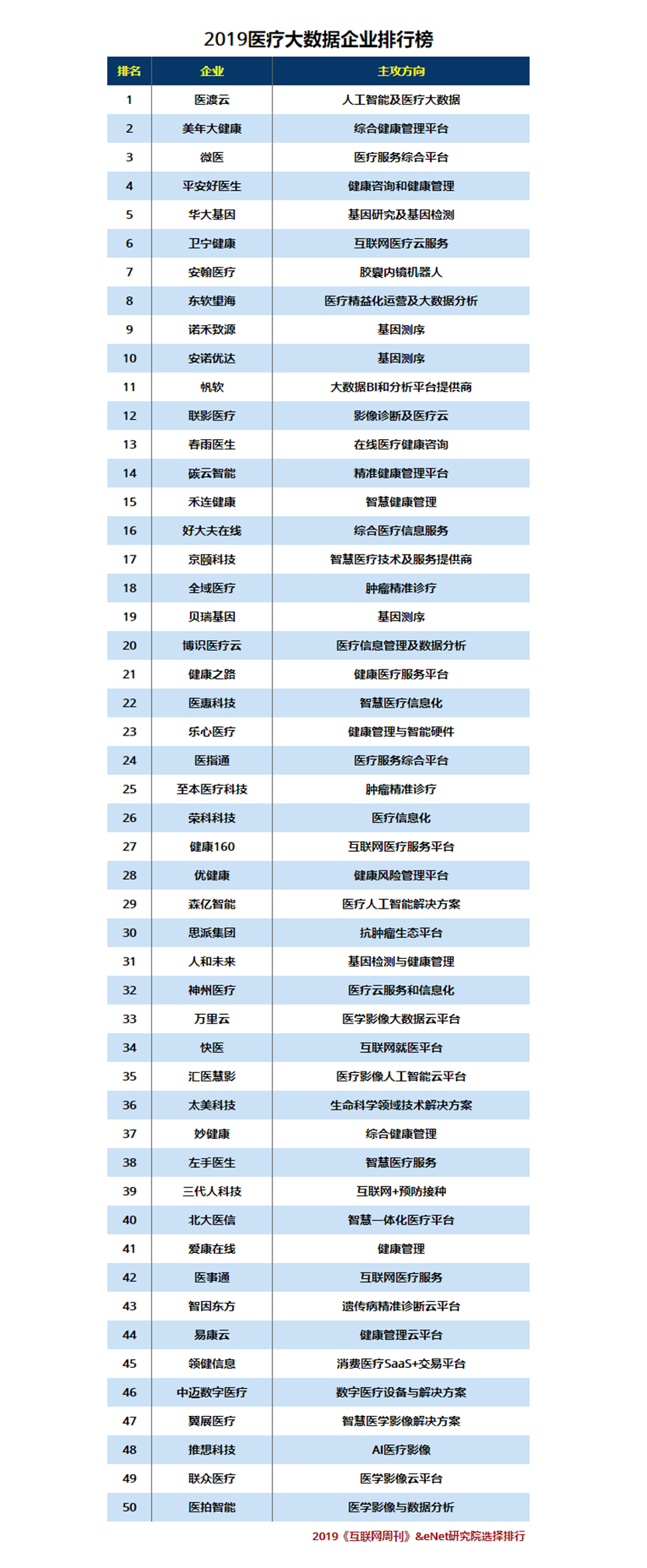 2019医疗大数据企业排行榜.png