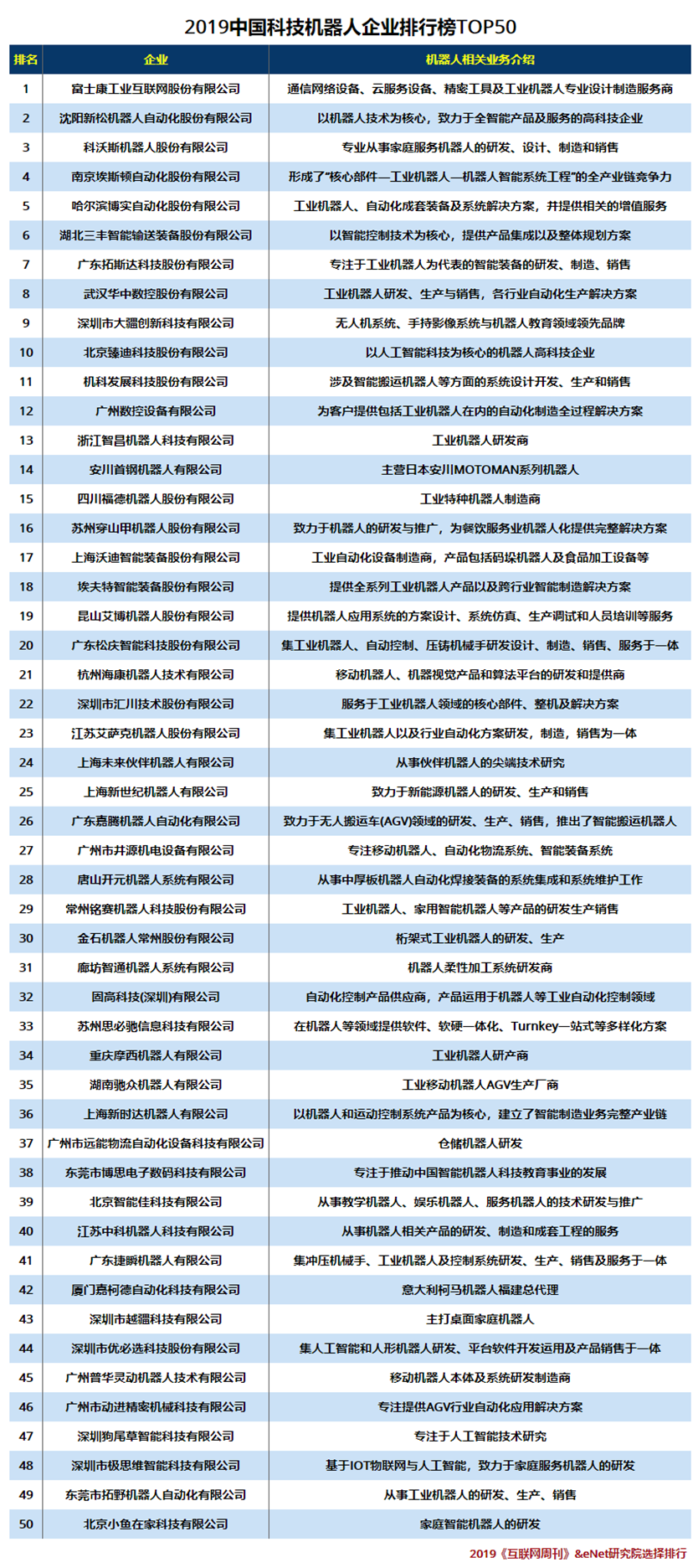 2019中国科技机器人企业排行榜TOP50.png