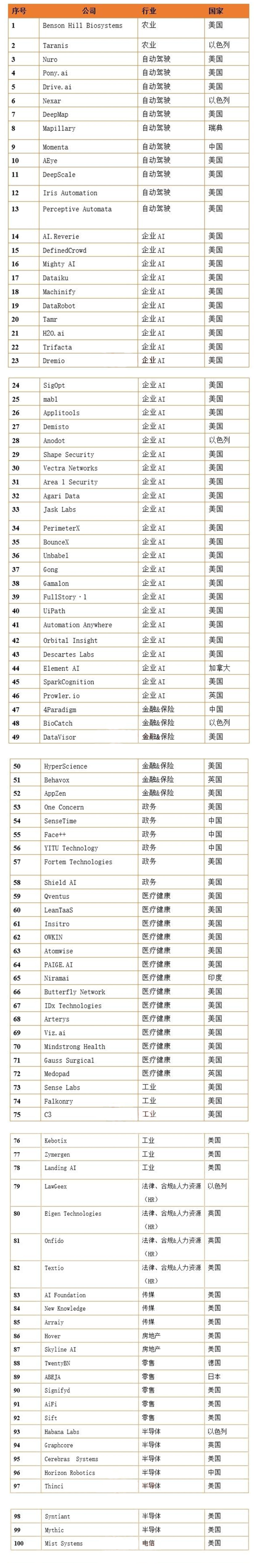 2019年全球最强100家AI公司名单出炉：中国6家公司上榜（附详细榜单）.jpg