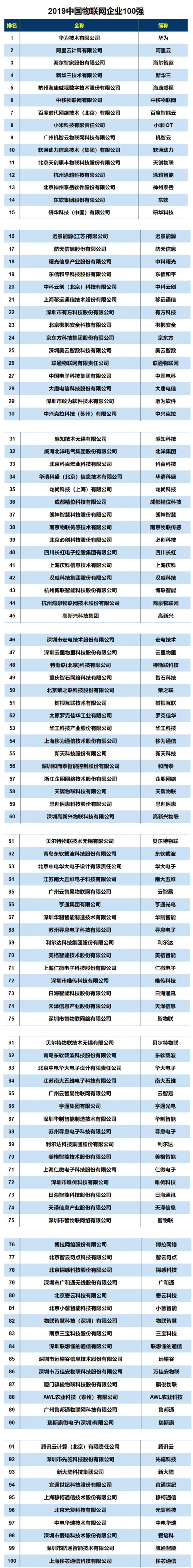 最新！2019中国物联网企业100强_华为.jpg