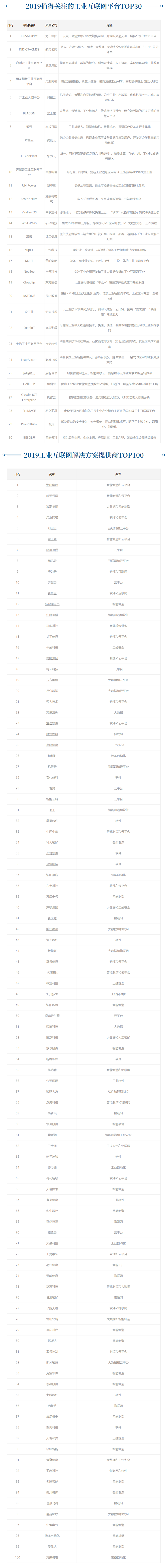 2019工业互联网解决方案提供商TOP100出炉 2019年互联网平台TOP30名单一览→买购网.png