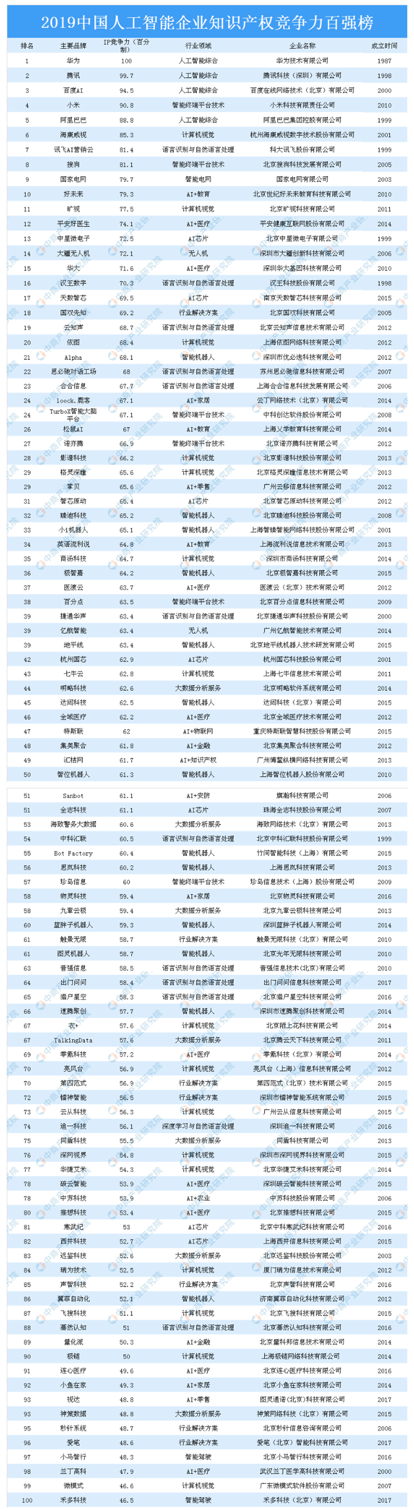 2019年中国人工智能企业知识产权竞争力百强排行榜（附全榜单）-产业排行榜-排行榜-中商情报网.png