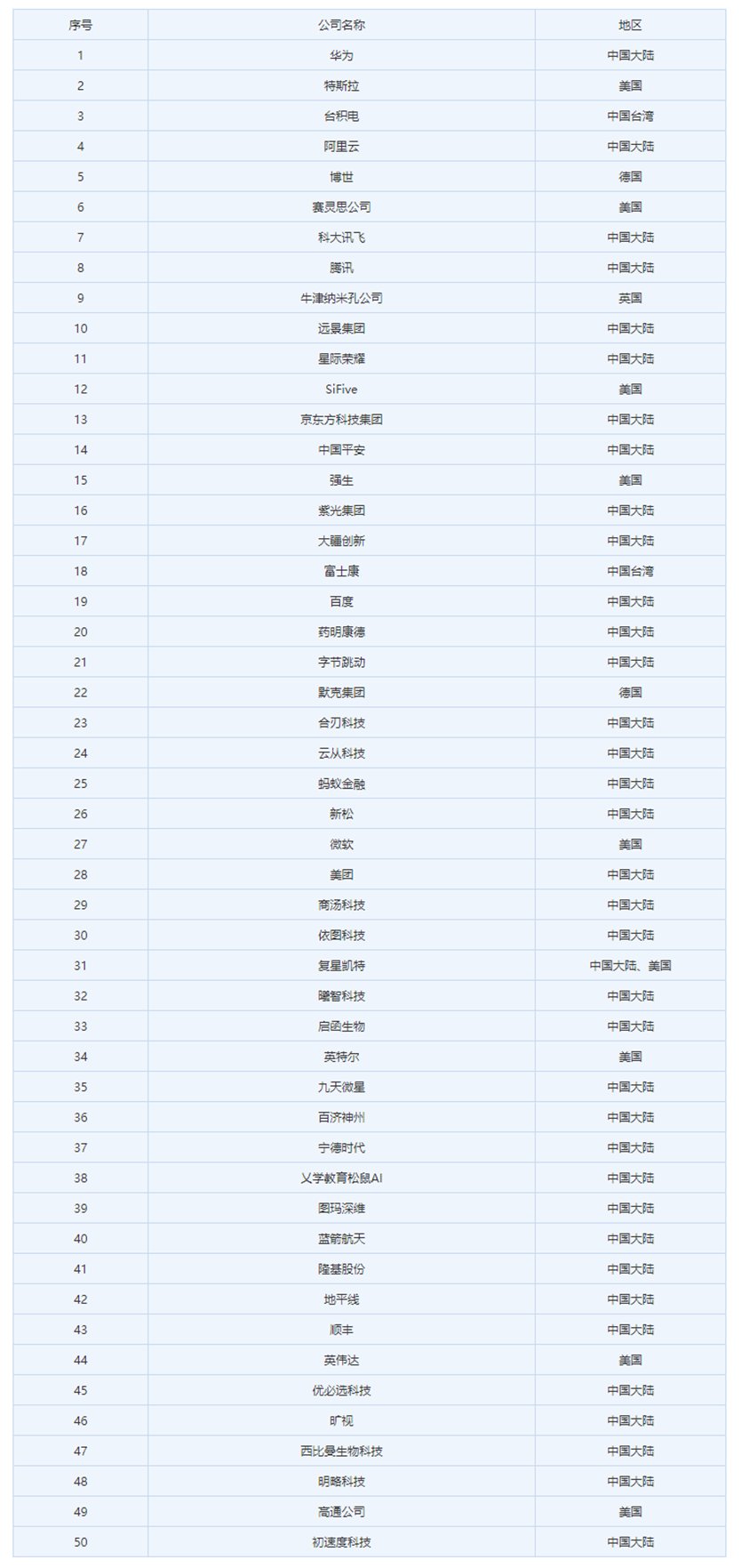 2019全球最聪明50家公司 华为位列榜单首位，阿里云榜上有名_排行榜123网.png