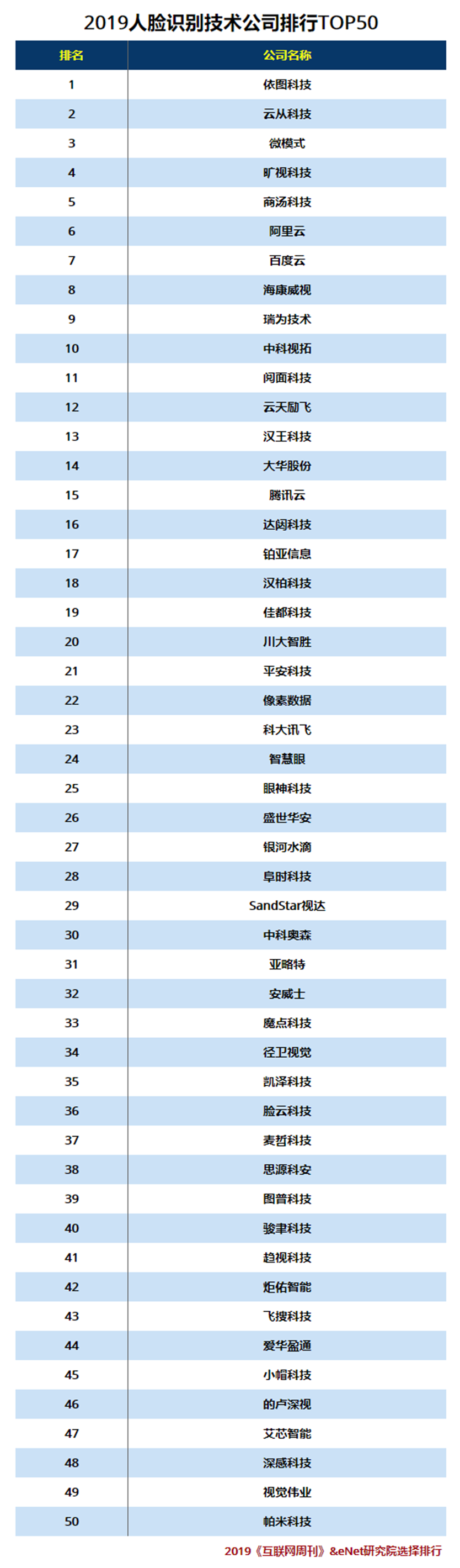 2019人脸识别技术50强.png