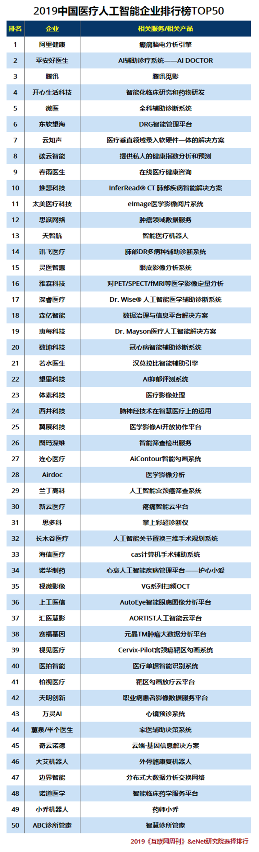 2019医疗人工智能企业TOP50.png