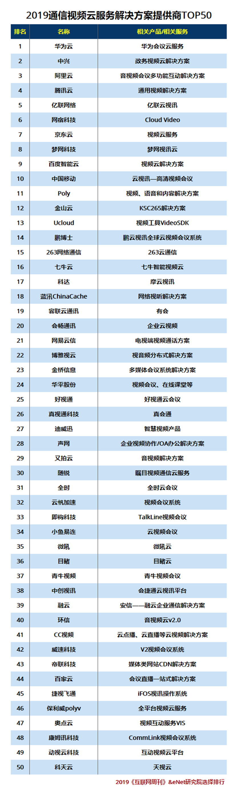 2019通信视频云TOP50.png