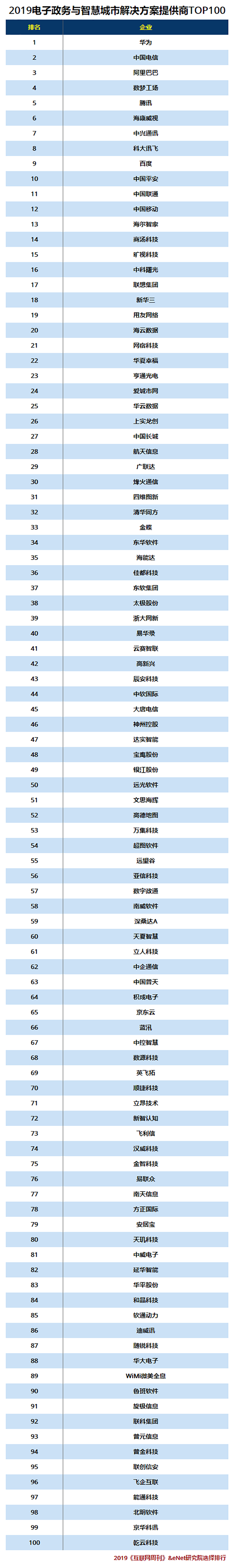 2019电子政务与智慧城市解决方案提供商排行榜.png