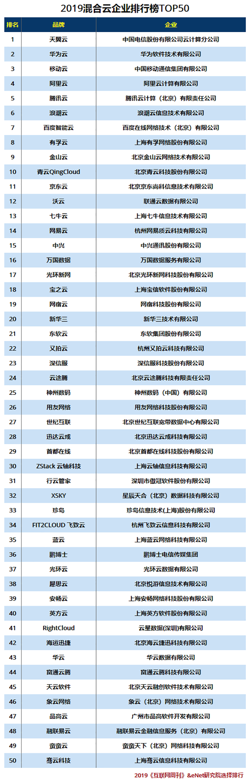 2019混合云TOP50.png