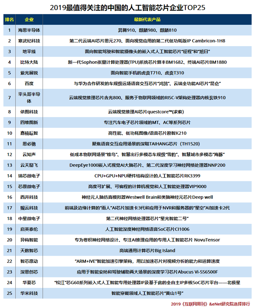 2019中国的人工智能芯片企业.png