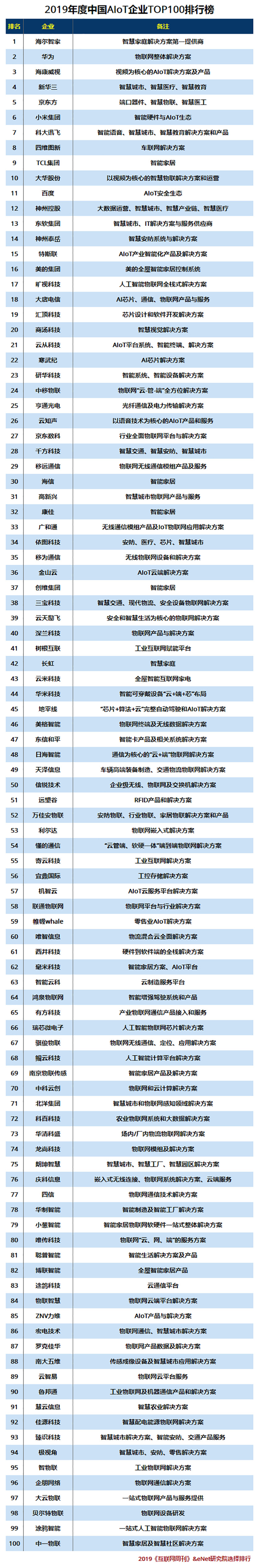 2019年度中国AIoT企业TOP100排行榜.jpg