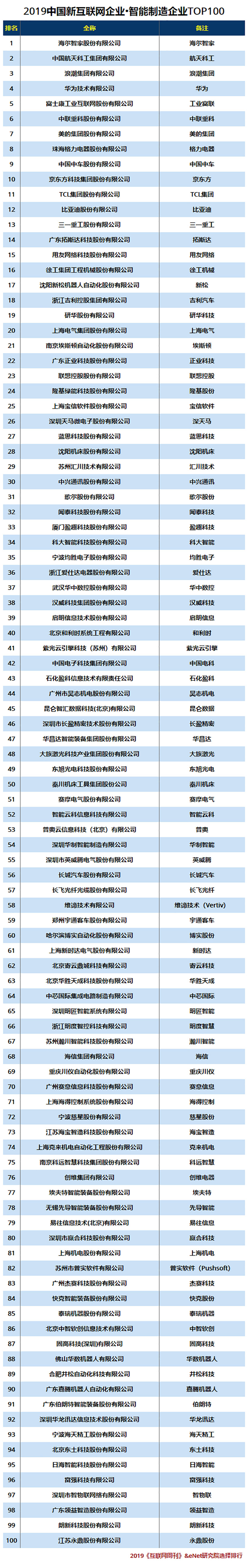 2019中国新互联网企业•智能制造企业TOP100.jpg