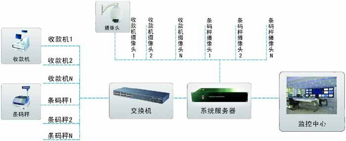 超市收银防损解决方案