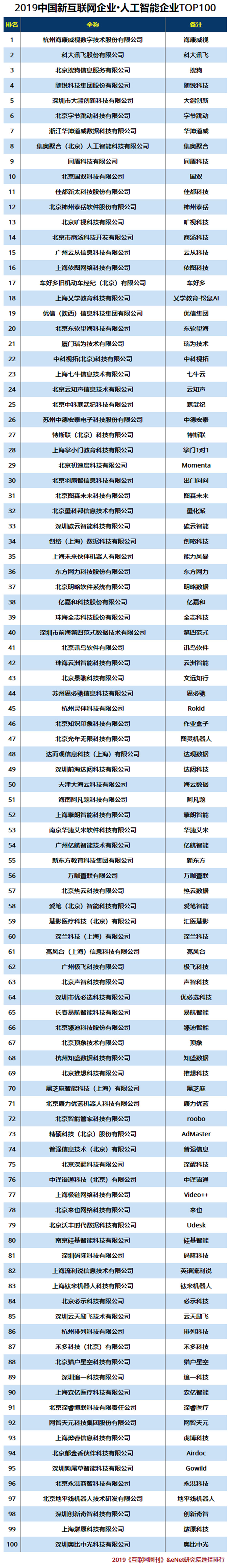 2019中国新互联网企业•人工智能企业TOP100.jpg