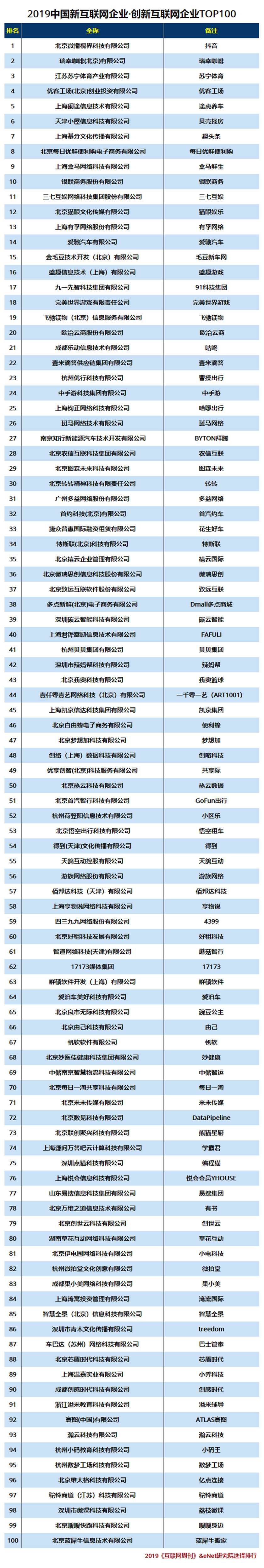 2019中国新互联网企业·创新互联网企业TOP100.jpg