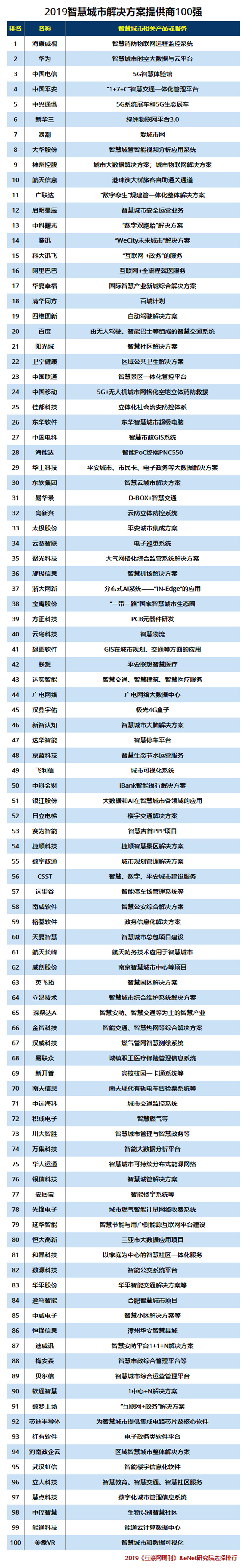 2019智慧城市解决方案提供商100强.jpg