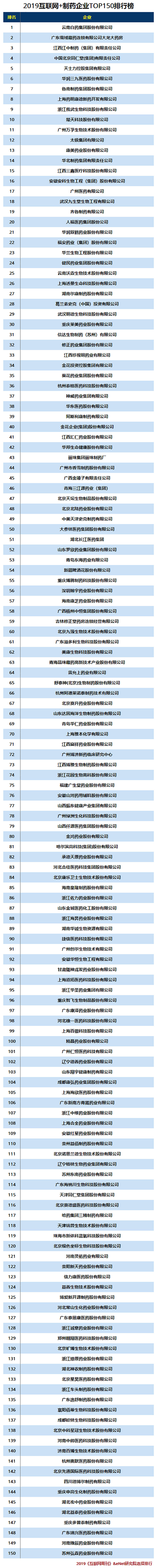 2019互联网+制药企业TOP150排行榜.jpg