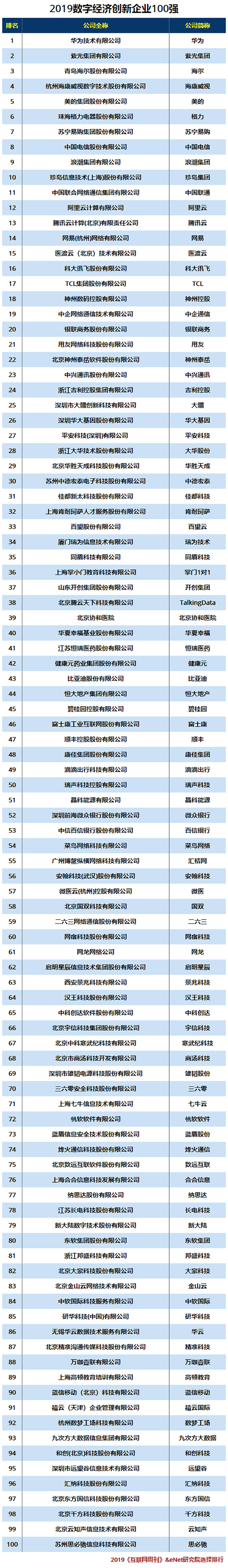 2019数字经济创新企业100强.jpg