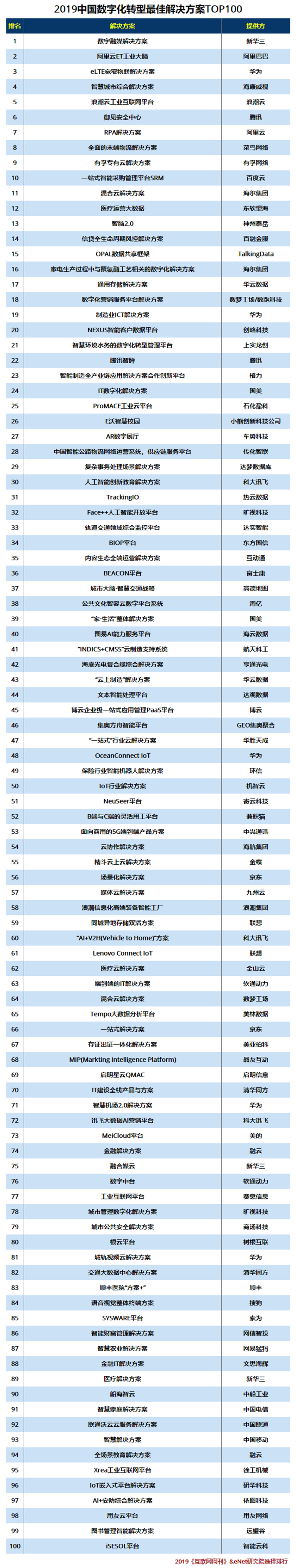 2019中国数字化转型最佳解决方案TOP100.jpg