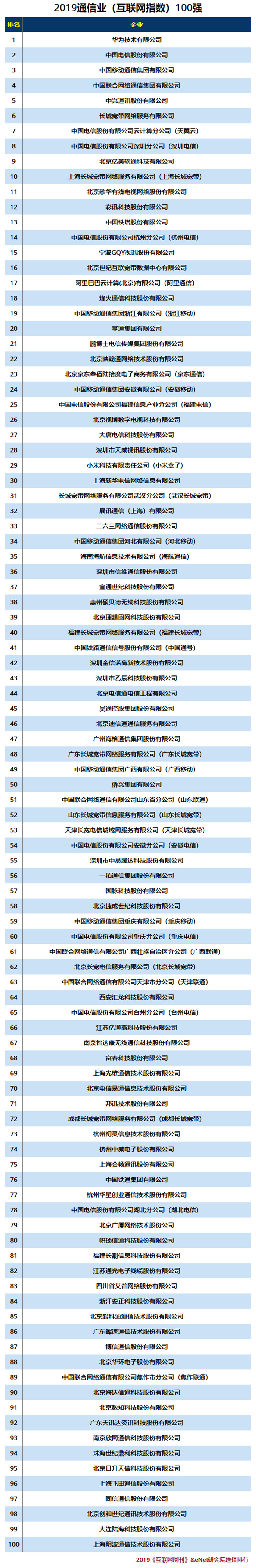 2019通信业（互联网指数）100强.jpg