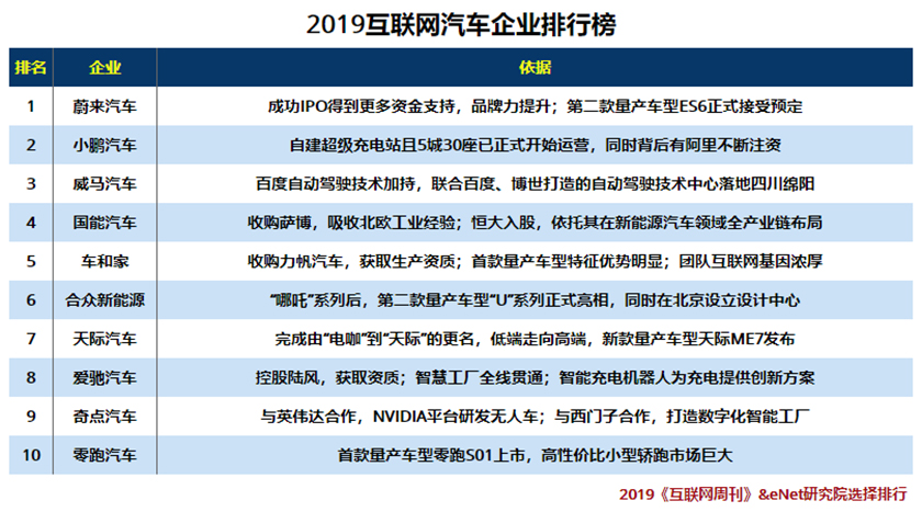 2019互联网汽车企业排行榜.jpg